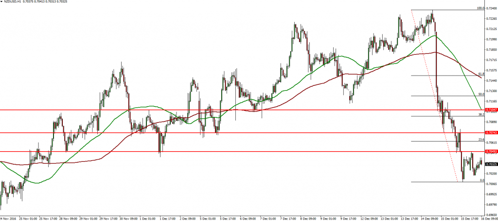 nzdusd-16-12-2016