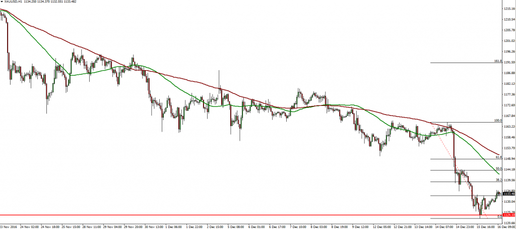 xauusd-16-12-2016