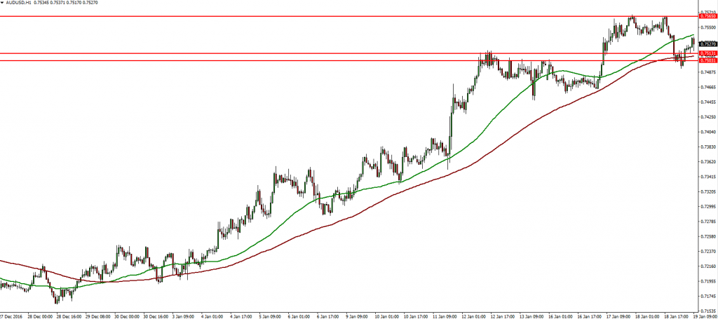 AUDUSD - 19.01.2017
