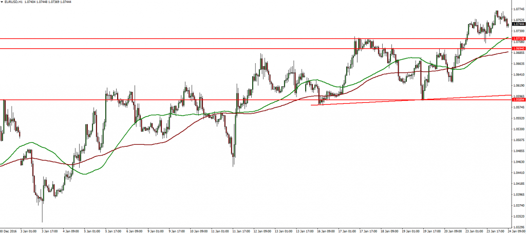 EURUSD - 24.01.2017