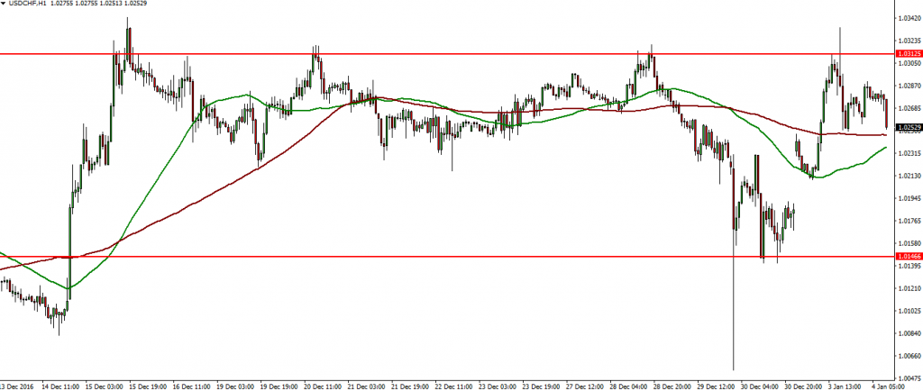 usdchf-04-01-2017