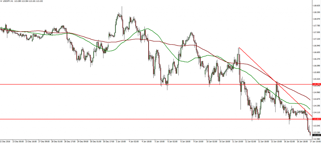 USDJPY - 17.01.2017