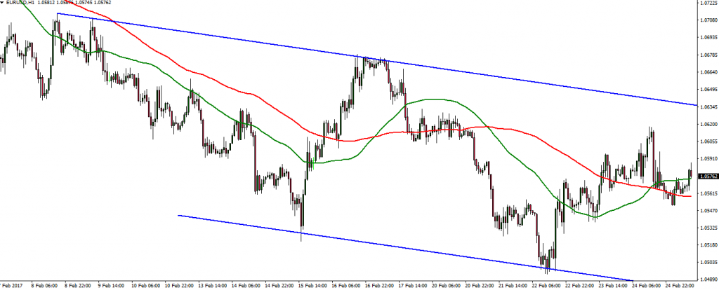 EURUSD - 27.02.2017