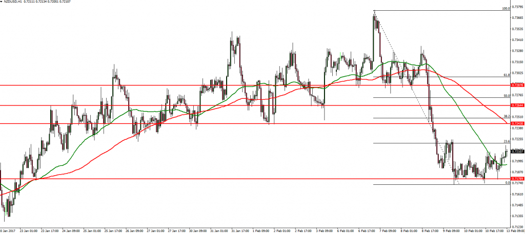 NZDUSD - 13.02.2017