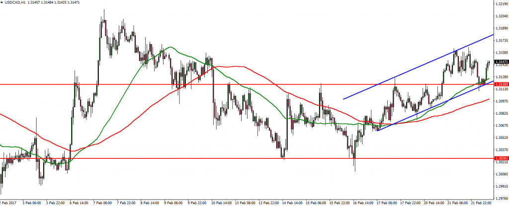 USDCAD - 22.02.2017