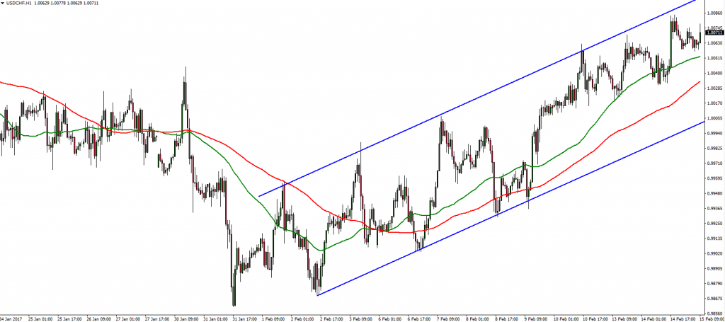 USDCHF - 15.02.2017