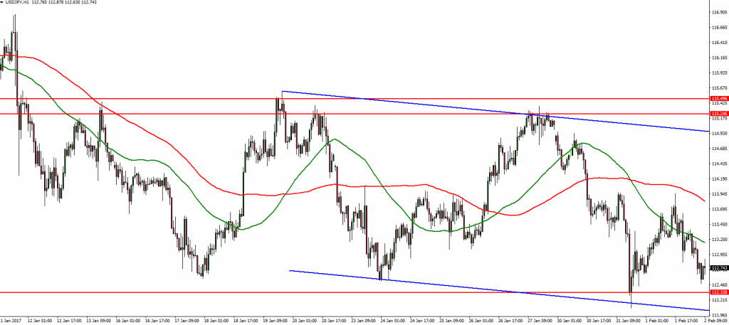 USDJPY - 02.02.2017