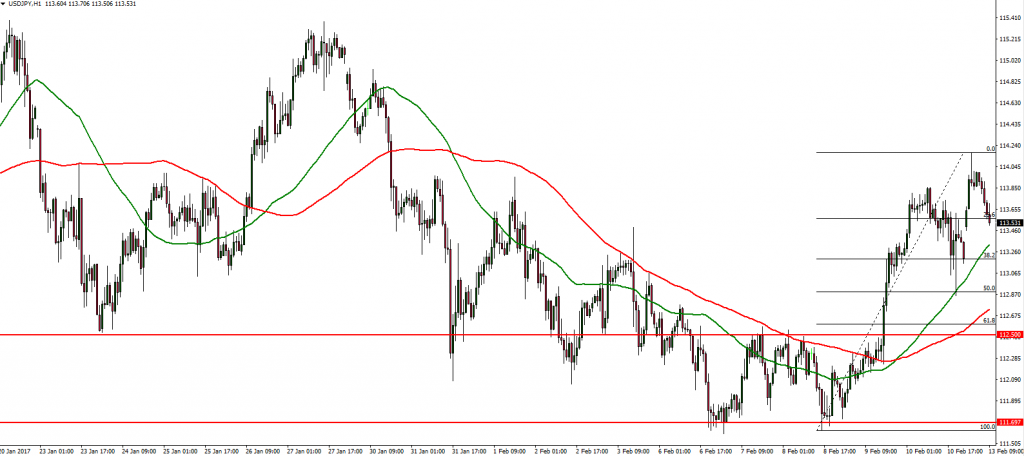 USDJPY - 13.02.2017