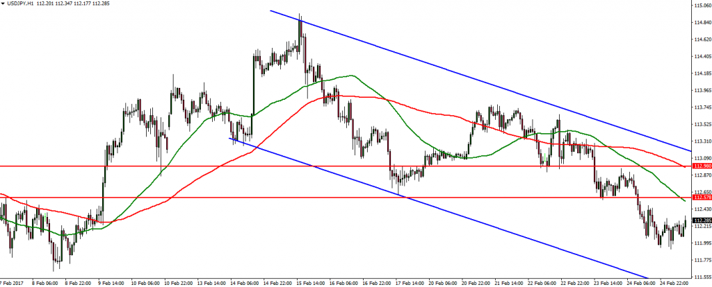 USDJPY - 27.02.2017