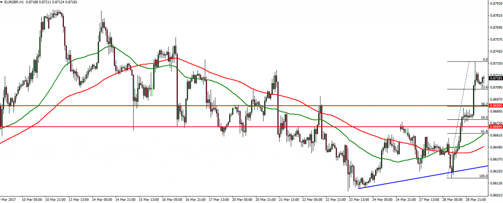 EURGBP - 29.03.2017