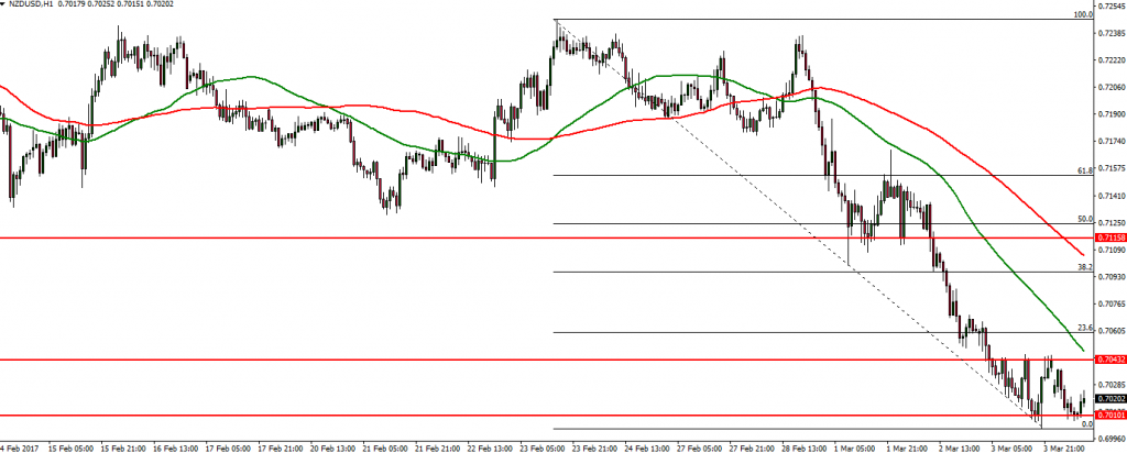 NZDUSD - 06.03.2017
