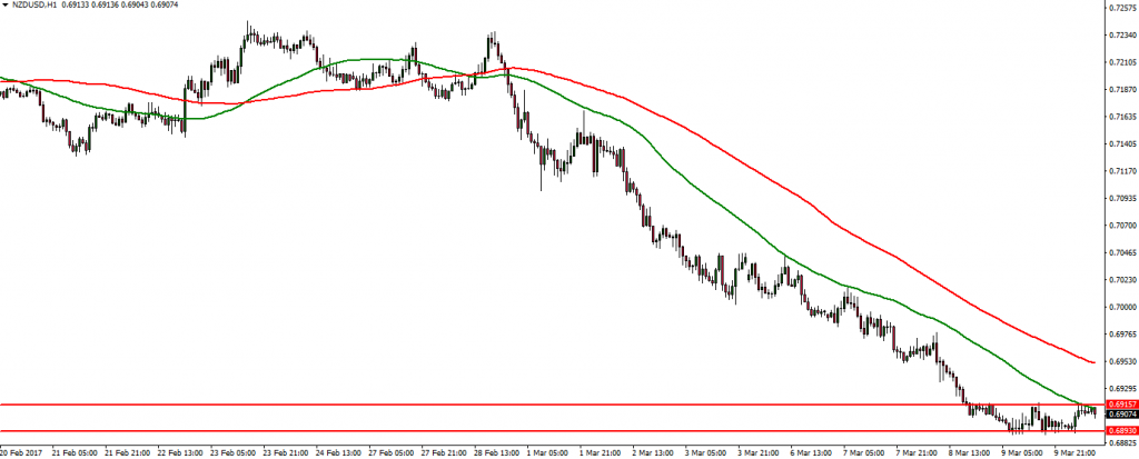 NZDUSD - 10.03.2017