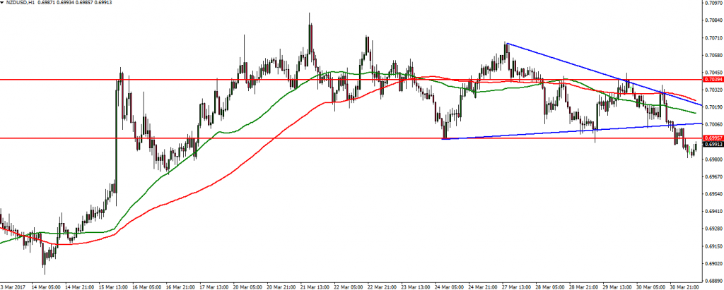 NZDUSD - 31.03.2017