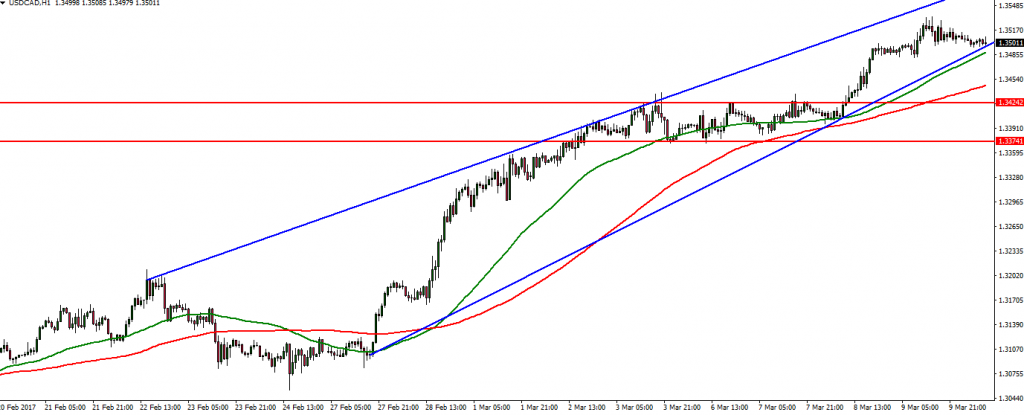 USDCAD - 10.03.2017