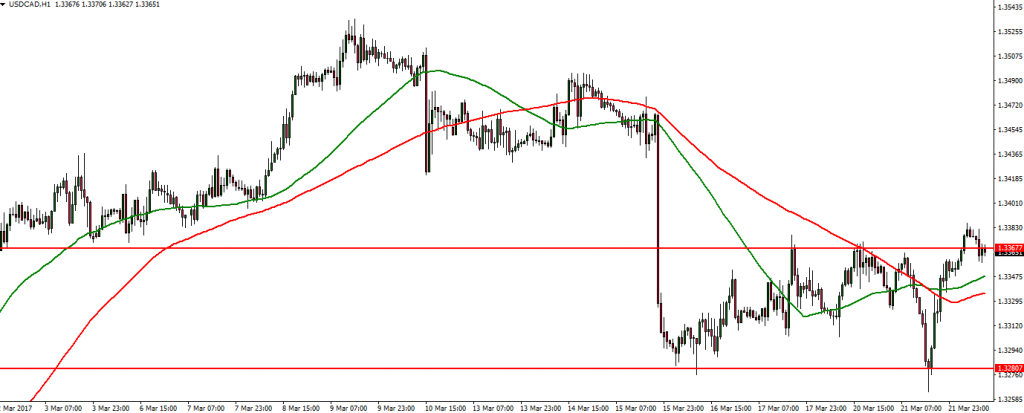 USDCAD - 22.03.2017