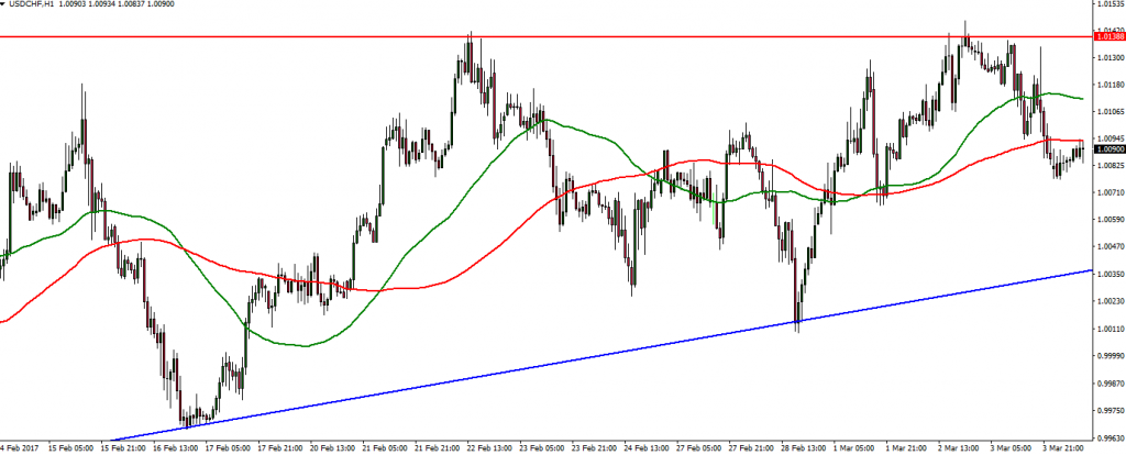 USDCHF - 06.03.2017