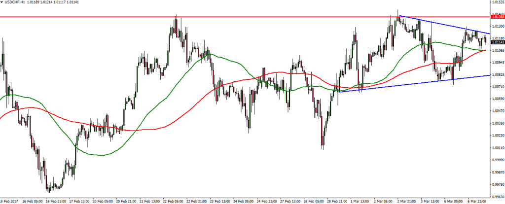USDCHF - 07.03.2017