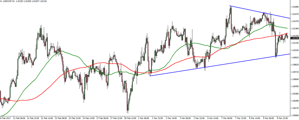 USDCHF - 10.03.2017