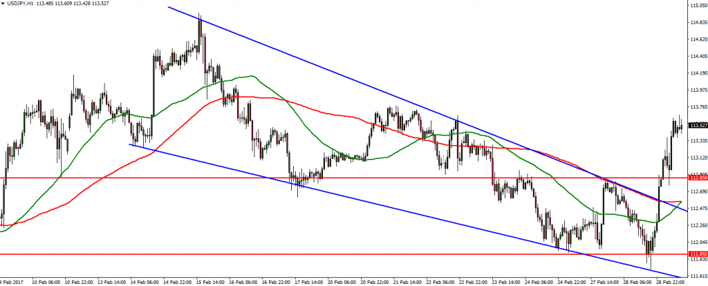 USDJPY - 01.03.2017