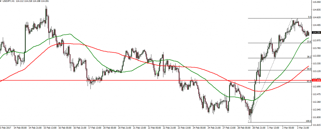 USDJPY - 03.03.2017