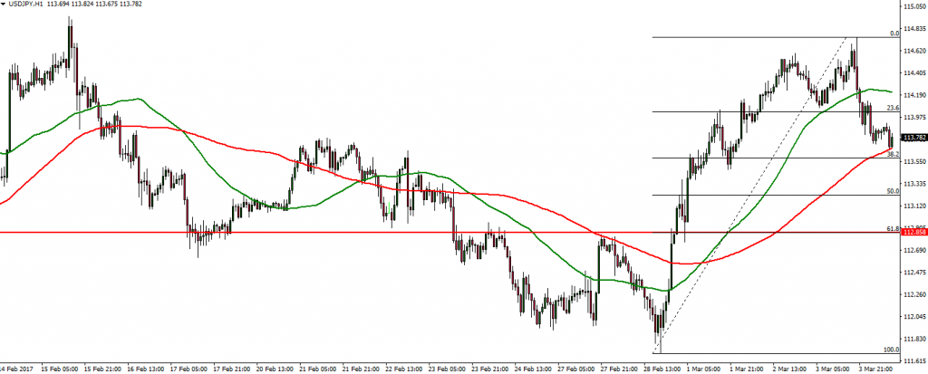 USDJPY - 06.03.2017