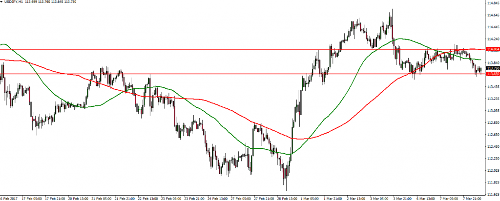 USDJPY - 08.03.2017