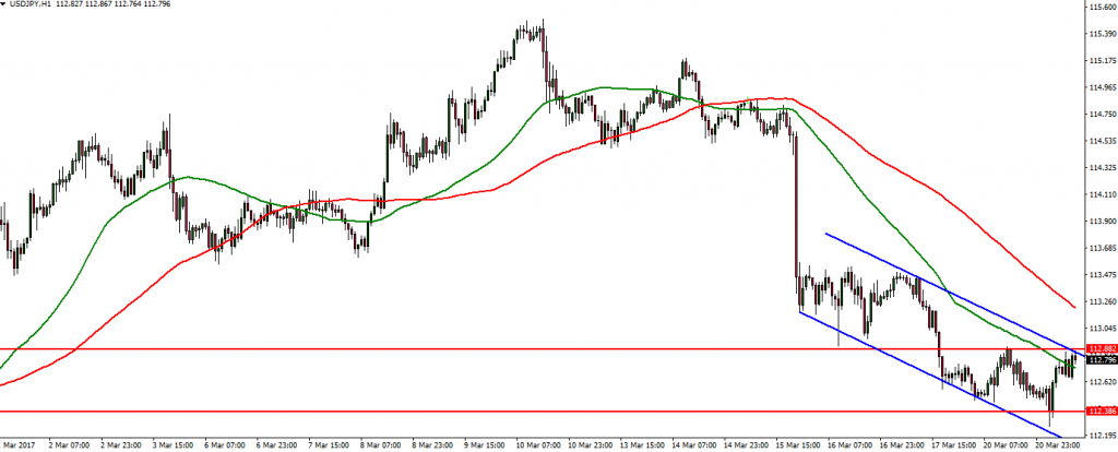 USDJPY - 21.03.2017