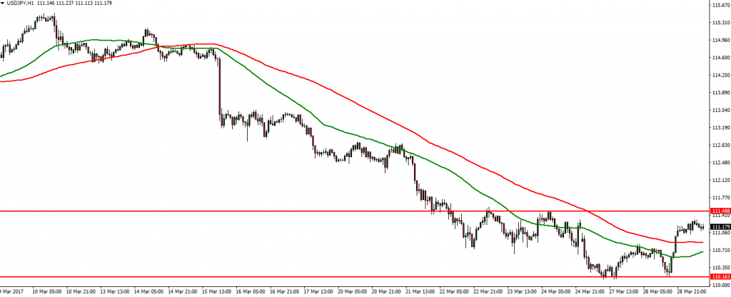 USDJPY - 29.03.2017