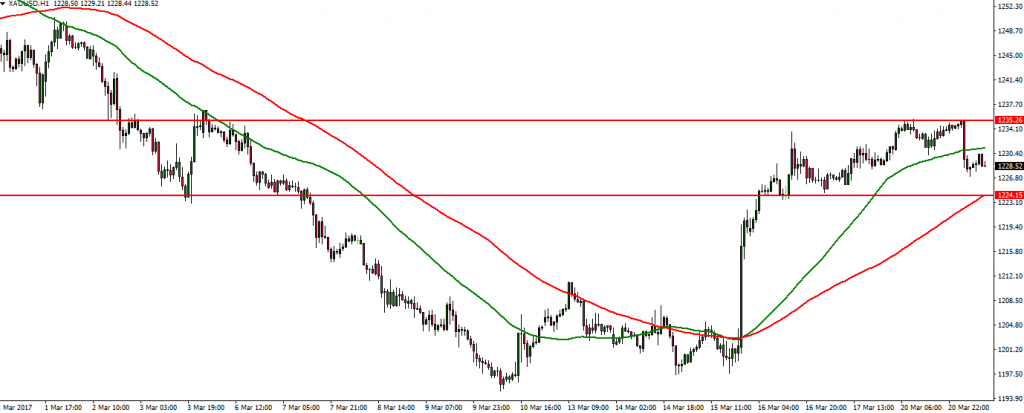 XAUUSD - 21.03.2017