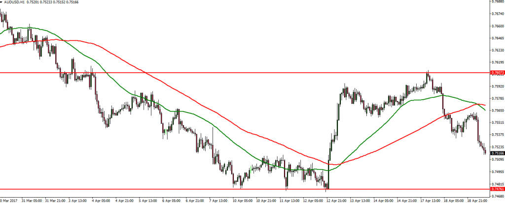 AUDUSD - 19.04.2017