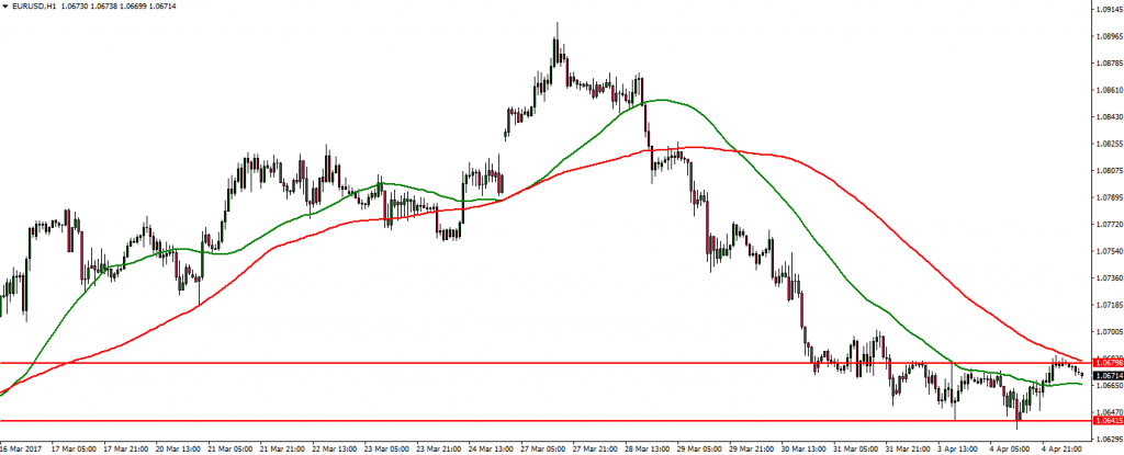 EURUSD - 05.04.2017