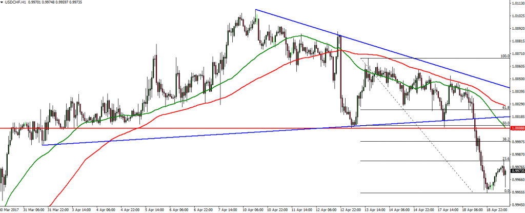 USDCHF - 19.04.2017