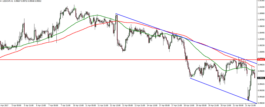USDCHF - 24.04.2017