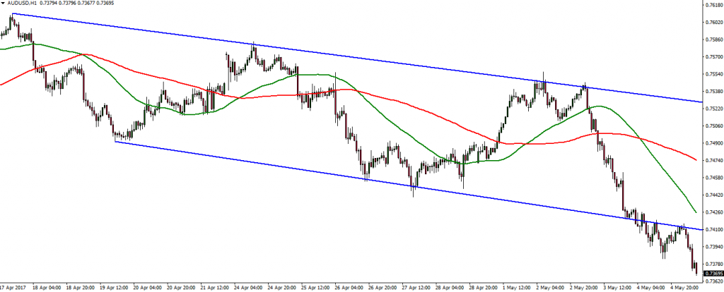 AUDUSD - 05.05.2017