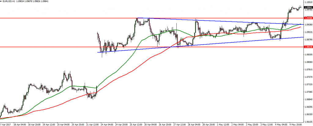 EURUSD - 05.05.2017