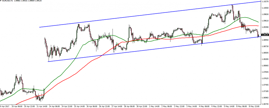 EURUSD - 09.05.2017