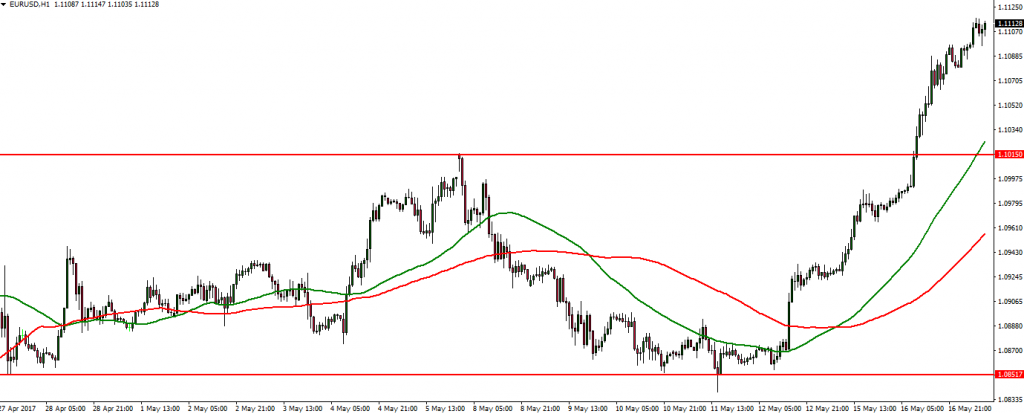EURUSD - 17.05.2017