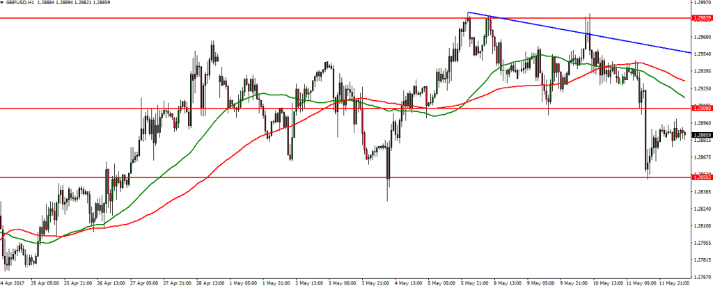 GBPUSD - 12.05.2017