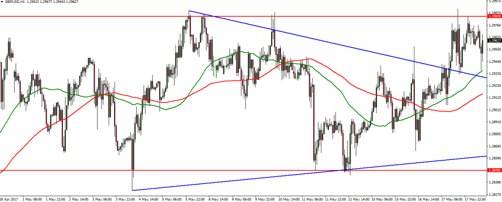 GBPUSD - 18.05.2017