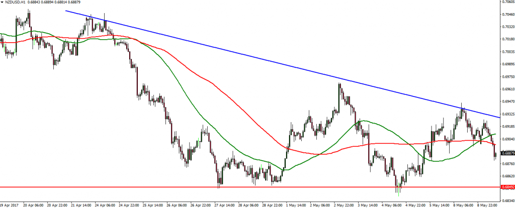 NZDUSD - 09.05.2017