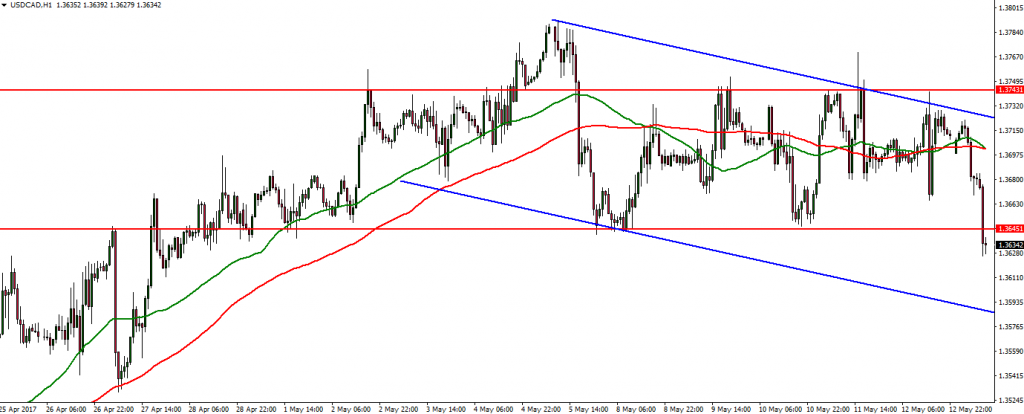 USDCAD - 15.05.2017