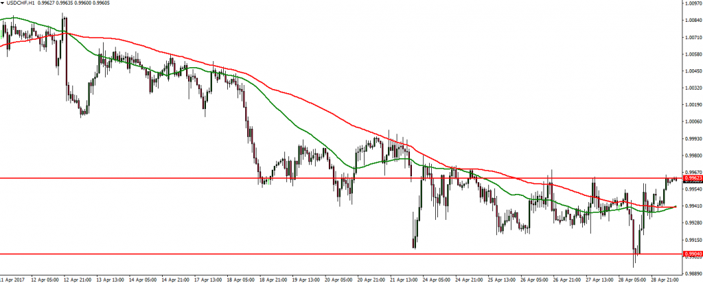 USDCHF - 01.05.2017