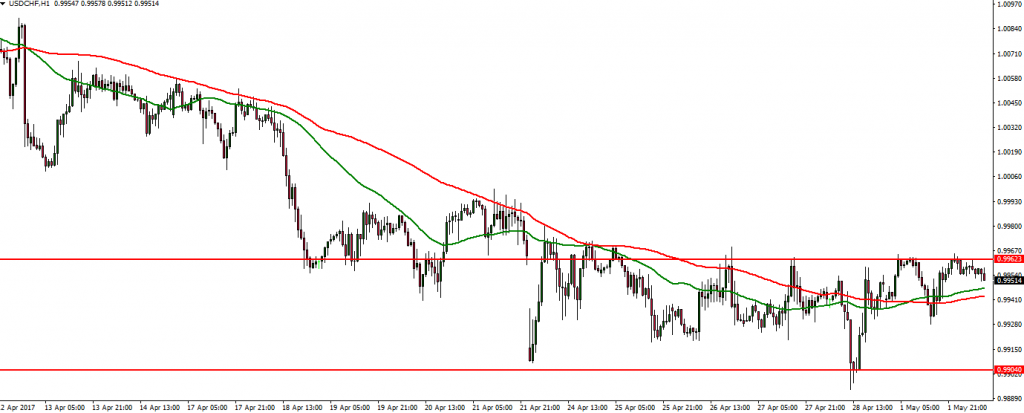 USDCHF - 02.05.2017