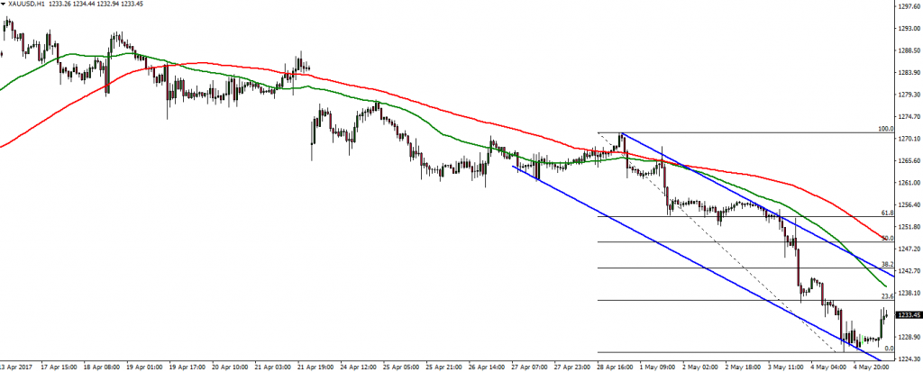XAUUSD - 05.05.2017