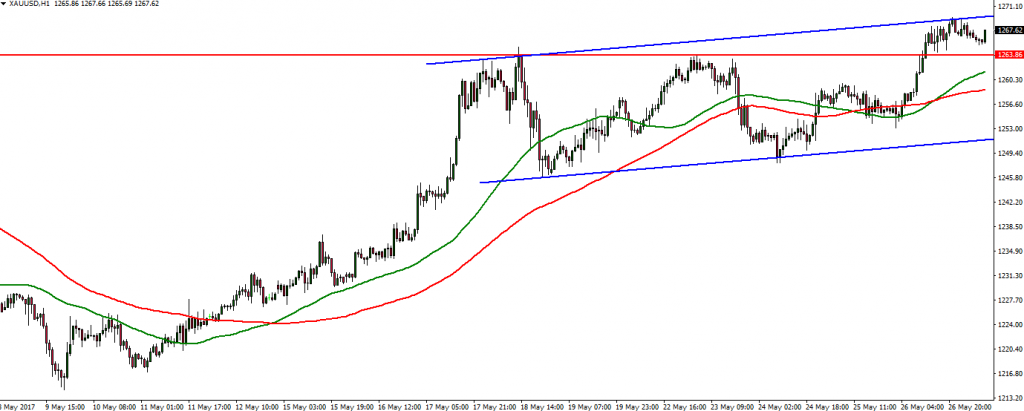 XAUUSD 29.05.2017