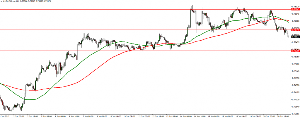 AUDUSD - 21.06.2017