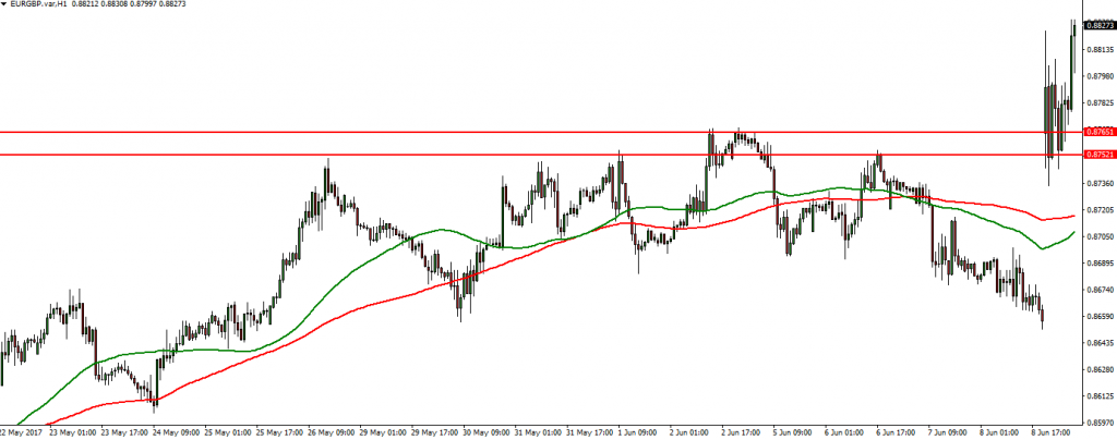 EURGBP - 09.06.2017