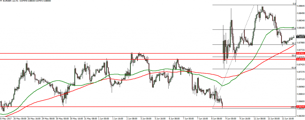 EURGBP - 14.06.2017