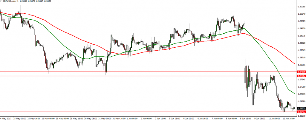 GBPUSD - 13.06.2017