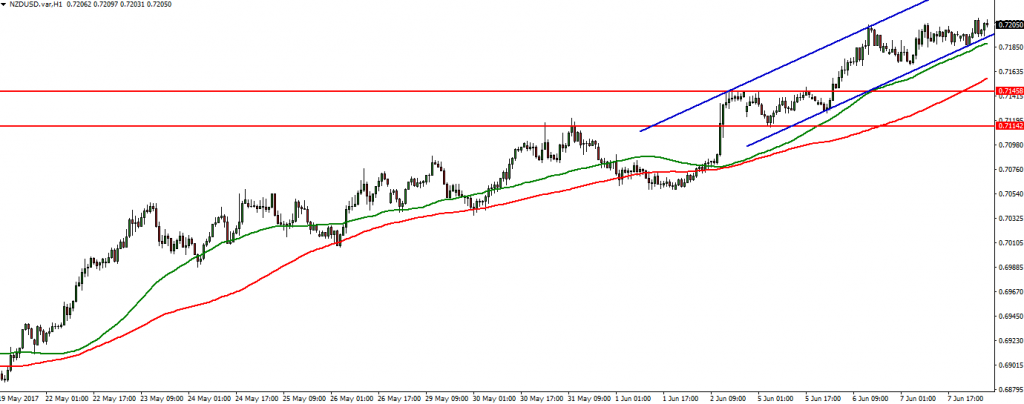 NZDUSD - 08.06.2017